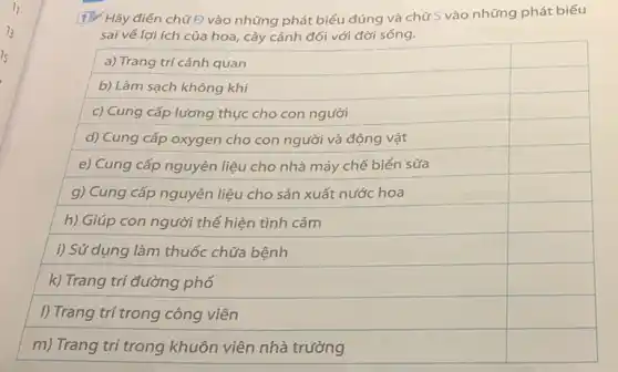 1. Hãy điển chữ Đ vào những phát biểu đúng và chữ S vào những phát biểu sai vể lợi ích của hoa, cây cảnh đối với đời sống.
a) Trang trí cảnh quan
b) Làm sạch không khí
c) Cung cấp lương thực cho con người
d) Cung cấp oxygen cho con người và động vật
e) Cung cấp nguyên liệu cho nhà máy chế biến sữa
g) Cung cấp nguyên liệu cho sản xuất nước hoa
h) Giúp con người thể hiện tình cảm
i) Sử dụng làm thuốc chữa bệnh
k) Trang trí đường phố
1) Trang trí trong công viên
m) Trang trí trong khuôn viên nhà trường