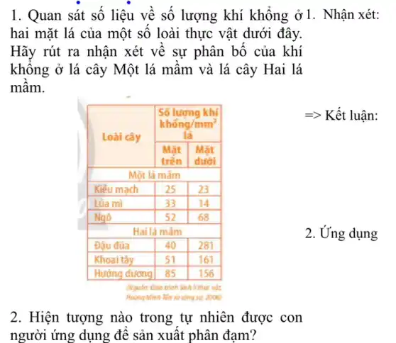 1. Quan sát số liệu về số lượng khí khổng ở 1. Nhận xét: hai mặt lá của một số loài thực vật dưới đây. Hãy rút ra nhận xét về sự phân bố của khí khổng ở lá cây Một lá mầm và lá cây Hai lá mầm.
 Rightarrow Kết luận:

 multirow(2)(*)( Loài cây ) & multicolumn(2)(|c|){
Só́ lượng khí 
khống/mm2 
lá
 
 & 
Mặt 
trển
 & 
Mặt 
dưới
 
 multicolumn(3)(|c|)( Một lá mấm ) 
 Kiếu mạch & 25 & 23 
 Lúa mì & 33 & 14 
 Ngô & 52 & 68 
 multicolumn(3)(|c|)( Hai lá mấm ) 
 Đậu đũa & 40 & 281 
 Khoai tây & 51 & 161 
 Hướng dương & 85 & 156 


2. Ứng dụng
2. Hiện tượng nào trong tự nhiên được con người ứng dụng để sản xuất phân đạm?