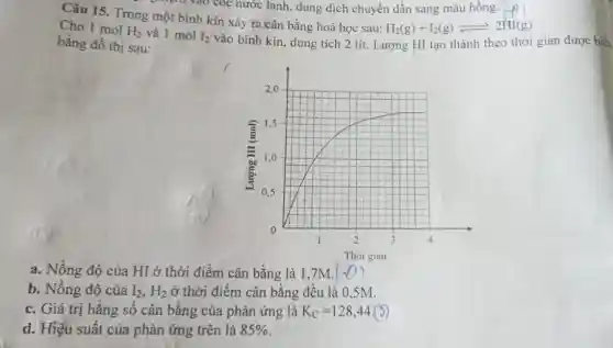 1 vào cóc nước lạnh,dung dịch chuyển dần sang màu hồng.
Câu 15. Trong một bình kín xảy ra cân bằng hoá học sau:
H_(2)(g)+I_(2)(g)leftharpoons 2HI(g) Cho 1 mol H_(2) và 1 mol I_(2) vào bình kín, dung tích 2 lít. Lượng HI tạo thành theo thời gian được biểu bằng đồ thị sau:
a. Nồng độ của HI ở thời điểm cân bằng là 1,7M.(0)
b. Nồng độ của I_(2),H_(2) ở thời điểm cân bằng đều là 0,5M.
c. Giá trị hằng số cân bằng của phản ứng là K_(C)=128,44(5)
d. Hiệu suất của phản ứng trên là 85%