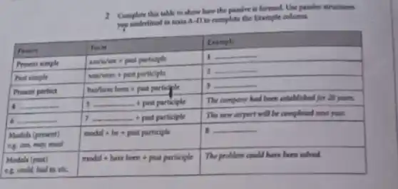 2 Complete this table to show how the passive is formed. Use pasine structures pou undertined in texis A-D to complete the Example columa.

 Pauve & Form & Example 
 Present simple & am/s/are + past participle & 1 
 Part simple & wawhere + past participle & 2 
 Present perfect & has/have bera + past participle & 3 
 4 & 5 & The company had been established for 20 yoars. 
 6 & 7 & The new airport will be completed neat yoar. 
 }(l)
Modah (present) 
ce an mapi mad
 & modal + be + past participle & 8 
 
Modals (past) 
eg. anil had to etc.
 & modal + have been + past participle & The problem could have been solved.