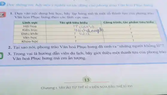 2 Dọc thông tin, hãy nêu ý nghĩa và tác động của phong trào Vǎn hoá Phuc hung
1. Dựa vào nội dung bài học, hãy lập bảng mô tà một số thành tựu của phong trào
Vǎn hoá Phục hưng theo các lĩnh vực sau.
square 
square 
square 
square 
square 
square 
square 
square 
square 
2. Tai sao nói , phong trào Vǎn hoá Phục hưng đã sinh ra "những người không lồ"?
3. Trong vai là hướng dẫn viên du lịch, hãy giới thiệu một thành tựu của phong trào
Vǎn hoá Phục hưng mà em ấn tượng.