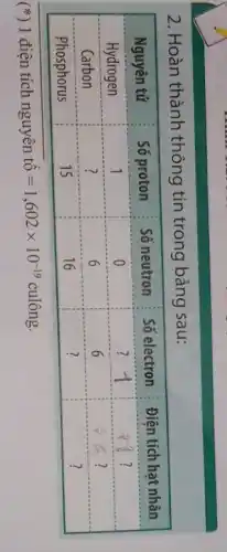 2. Hoàn thành thông tin trong bảng sau:

 Nguyên tử & Số proton & Số neutron & Số electron & Điện tích hạt nhân 
 Hydrogen & 1 & 0 & ? 1 & ? 1? 
 Carbon & ? & 6 & 6 & ? 
 Phosphorus & 15 & 16 & ? & ? 


*) 1 điện tích nguyên tố =1,602 times 10^-19 culông.