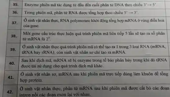 35. Enzyme phiên mã tác dụng từ đầu đến cuối phân tử DNA theo chiều 3'arrow 5' square 
36. Trong phiên mã , phân tử RNA được tổng hợp theo chiều 5'arrow 3'	square 
37.
Ở sinh vật nhân thực RNA polymerase khởi động tổng hợp mRNA ở vùng điều hoà
square 
của gene.
38.
tử mRNA là 2^5
Một gene cấu trúc thực hiện quá trình phiên mã liên tiếp 5 lần sẽ tạo ra số phân
square 
39.
Ở sinh vật nhân thực quá trình phiên mã có thể tạo ra 1 trong 3 loại RNA (mRNA,
tRNA hay rRNA), còn sinh vật nhân sơ chỉ tạo ra mRNA.
40.
Sau khi dịch mã mRNA sẽ bị enzyme trong tế bào phân hủy trong khi đó tRNA
được tái sử dụng cho quá trình dịch mã kháC.
41.
Ở sinh vật nhân sơ, mRNA sau khi phiên mã trực tiếp dùng làm khuôn để tổng
hợp protein.
Ở sinh vật nhân thực, phân tử mRNA sau khi phiên mã được cắt bỏ các đoạn
42.
intron nối các đoạn exon lại với nhau.