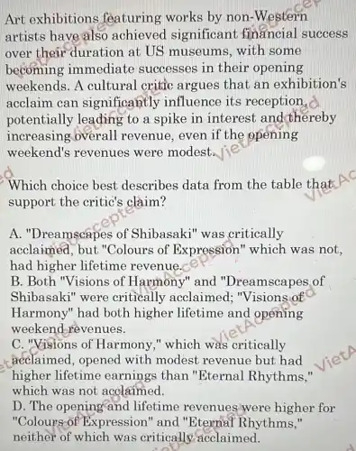 Art exhibitions featuring works by non-Western
artists have also achieved significant financial success
over their duration at US museums, with some
becoming immediate successes in their opening
weekends. A cultural critic argues that an exhibition's
acclaim can significantly influence its reception,
potentially leading to a spike in interest and thereby
increasing overall revenue , even if the opening
weekend's revenues were modest.
Which choice best describes data from the table that
support the critic's claim?
A. "Dreamscapes of Shibasaki "was critically
acclaimed, but "Colours of Expression " which was not,
had higher lifetime revenue. c
B. Both "Visions of Harmony" and "Dreamscapes of
Shibasaki" were critically acclaimed . "Visions of
Harmony" had both higher lifetime and opening
weekend revenues.
C. "Visions of Harmony,"which was critically
acclaimed , opened with modest revenue but had
higher lifetime earnings than "Eternal Rhythms,
which was not acclaimed.
D. The opening and lifetime revenues were higher for
"Colours of Expression" and "Eternal Rhythms,"
neither of which was critically acclaimed.