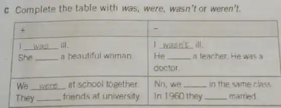 c Complete the table with was, were, wasn't or weren't.

 + & - 
 }(l)
I was ill. 
She a beautiful woman.
 & 
I wasn't ill. 
He a teacher. He was a 
doctor.
 
 
We were at school together. 
They friends at university
 & 
No, we in the same class. 
in 1960 they married.