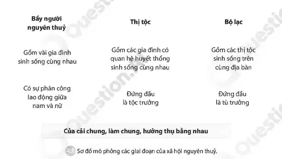 Của cải chung, làm chung, hưởng thụ bằng nhau
(1) Sơ đồ mô phỏng các giai đoạn của xã hội nguyên thuỷ.