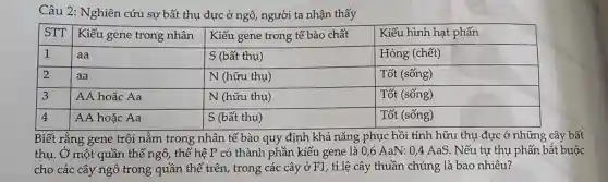 Câu 2: Nghiên cứu sự bất thụ đực ở ngô, người ta nhận thấy
Biết rằng gene trội nằm trong nhân tế bào quy định khả nǎng phục hồi tính hữu thụ đực ở những cây bất
thụ. Ở một quần thể ngô, thế hệ P có thành phần kiểu gene là 0,6 AaN : 0,4 AaS. Nếu tự thụ phấn bắt buộc
cho các cây ngô trong quần thể trên, trong các cây ở F1, tỉ lệ cây thuần chủng là bao nhiêu?