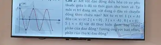 Câu 2: Xét vật dao động điều hòa có sự phụ
thuộc giữa li độ và thời gian như hình vẽ. Tai
mỗi vị trí dang xét vật dang ở đâu và chuyến
động theo chiều nào? Xét từ vi trí 1(x=A)
đến các vi trí 2(x=0),3(x=-A),4(x=0)
5(x=A) vật đã thực hiện được bao nhiêu
phần của dao động ? Tương ứng với bao nhiêu
phần của chu kì dao động?