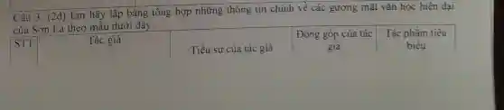 Câu 3. (2đ) Em hãy lập bảng tổng hợp những thông tin chính về các gương mặt vǎn học hiện đại
của Sơn La theo mẫu dưới đây:
Đóng góp của tác
Tác phẩm tiêu
biêu
STT
Tác giả
Tiểu sử của tác già