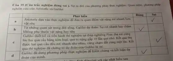 Câu 35 (Câu trắc nghiệm đúng sai ). Sự ra đời của phương pháp thực nghiệm: Quan niệm, phương pháp nghiên cứu của Aristotle và Galilei

 & Phát biểu & Đúng & Sai 
 a & }(l)
Aristotle dựa vào thực nghiệm để đưa ra quan điểm vật nặng rơi nhanh hơn 
vật nhẹ
 & & checkmark 
 b & 
Tử những quan sát trong đời sống, Galilei dự đoán: Sự rơi nhanh hay chậm 
không phụ thuộc vật nặng hay nhẹ
 & & 
 c & 
Galilei thiết kế và tiến hành thí nghiệm tại tháp nghiêng Pisa: thả rơi cùng 
lúc hai quả cầu bằng kim loại, quả to nặng gấp 10 lần quả nhỏ. Kết quả thu 
được hai quả cầu đều rơi nhanh như nhau, cùng chạm đất cùng một lúc. Kết 
quả thí nghiệm đã chứng tỏ dự đoán của Galilei là sai.
 & & 
 d & 
Galilei đã dùng phương pháp thực nghiệm để kiểm chứng và kết luận dự 
đoán của minh.
 & &