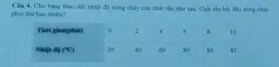 Câu 4. Cho bảng theo dõi nhiệt độ nóng chảy của chất rắn như sau. Chất rắn bắt đầu nóng chảy phủ thứ bao nhiêu?

 Thời gian(phút) & 0 & 2 & 4 & 6 & 8 & 10 
 Nhięt mathrm(d) hat(theta)(( )^circ mathrm(C)) & 20 & 40 & 60 & 80 & 80 & 85