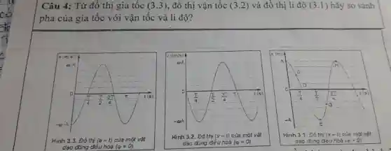 Câu 4: Từ đồ thị gia tốc (3.3) , đồ thị vận tốc (3.2) và đồ thị li độ (3.1) hãy so sánh
pha của gia tốc với vận tốc và li độ?
2(m/s^2)
Q1A
(7)/(4) (7)/(2) (3T)/(4)
T	t(s)
-00-A
Hinh 3.3. Đồ 5 thị (a-t) của một vật
dao động điều hoà (varphi =0)
v(cm/s)
o
(T)/(4) (pi )/(2) (3pi )/(4) Tỉ	t(5)
Hình 3.2. Đồ thị (v-t) cửa một vật
dao động điều hoà (varphi =0)
x(m)
A
H
c
D
(T)/(4) (T)/(2) (3pi )/(4)	t(5)
6
-4
E
Hinh 3.1. Đó thi (x-t) của một vật
dao động đều hoà i_(i)=0