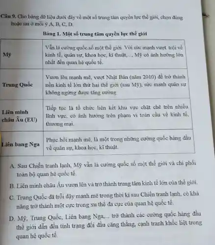 Câu 9. Cho bảng dữ liệu dưới đây về một số trung tâm quyền lực thế giới, chọn đúng
hoặc sai ở mỗi ý A, B, C, D.
__
A. Sau Chiến tranh lạnh, Mỹ vẫn là cường quốc số một thế giới và chi phối
toàn bộ quan hệ quốc tê.
B. Liên minh châu Âu vươn lên và trở thành trung tâm kinh tế lớn của thể giới.
C. Trung Quốc đã trỗi dậy mạnh mẽ trong thời kì sau Chiến tranh lạnh, có khả
nǎng trở thành một cực trong xu thể đa cực của quan hệ quốc tế.
D. Mỹ, Trung Quốc, Liên bang Nga __ trở thành các cường quốc hàng đầu
thế giới dẫn đến tình trạng đối đầu cǎng thẳng, cạnh tranh khốc liệt trong