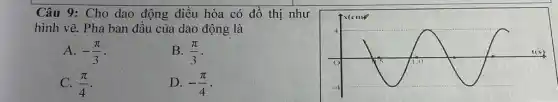 Câu 9: Cho dao động điều hòa có đồ thị như
hình vẽ. Pha ban đầu của dao động là
A. -(pi )/(3)	B. (pi )/(3)
C. (pi )/(4)	D. -(pi )/(4)