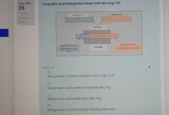 Câu hỏi
26
Trong dàm phán không theo khuôn mẫu thì vùng 1 là:
Select one:
A.
Mong muốn của bên B mà bên A phải chấp nhận
B.
Mong muốn của hai bên không được đáp ứng
Mong muốn của hai bên được đáp ứng
D.
Mong muốn của bên A mà bên B phải chấp nhận