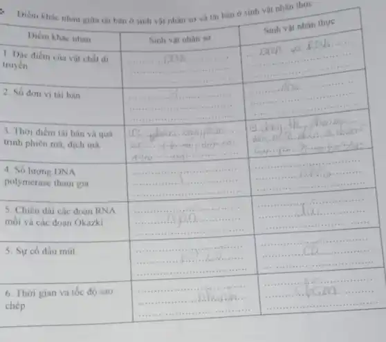 Diem khác nhau giữa tái bàn ở sinh vật nhân sơ và tái bản ở sinh vật nhân thực
Sinh vật nhân thực
Diếm khác nhau
Sinh vật nhân sơ
1. Dạc điểm của vật chất di
truyền
square 
square 
....
2. Số đơn vị tái bàn
square 
square 
.............
3. Thời điểm tái bản và quá
trinh phiên mã, dịch mã.
square  .
square 
4. Số lượng DNA
polymerase tham gia
square 
square 
5. Chiều dài các đoạn RNA
môi và các đoan Okazki
square 
square 
5. Sự cố đầu mút
square 
square 
6. Thời gian và tốc độ sao
chép
square 
square