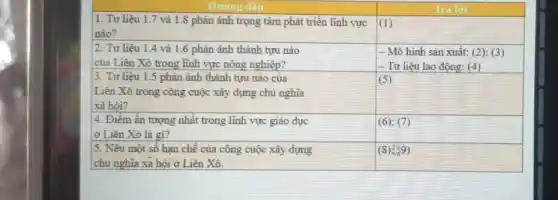 Hương dân	Trả lời
1. Tư liệu 1.7 và 1.8 phản ánh trọng tâm phát triển lĩnh vực
square 
disappointed
nào?
2. Tư liệu 1.4 và 1.6 phàn ảnh thành tựu nào	- Mô hình sản xuất:(2); (3)
của Liên Xô trong lình vực nông nghiệp?	- Tư liệu lao động (4)
3. Tư liệu 1.5 phản ánh thành tựu nào của
Liên Xô trong công cuộc xây dựng chủ nghĩa
xã hôi?
square 
disappointed
4. Điểm ấn tượng nhất trong lĩnh vực giáo dục	(6);(7)
ở Liên Xô là gì?
5. Nêu một số hạn chế của công cuộc xây dựng	(8)9)
chủ nghĩa xa hội ở Liên Xô.