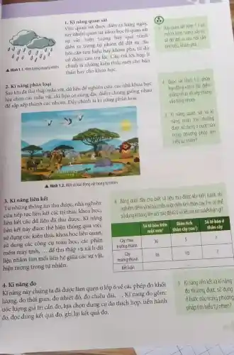 A Hình 1.1.Hiến tượng mua tunhiên
1. Kĩ nǎng quan sát
Việc quan sát được diễn ra hàng ngày,
tuy nhiên quan sát khoa học là quan sát
sự vật, hiện tượng hay quá trình
diễn ra trong tự nhiên đế đặt ra câu
hỏi cắn tìm hiểu hay khám phá, từ đó
có được câu trả lời. Câu trả lời hợp lí
chính là những kiến thức mới cho bản
thân hay cho khoa học.
2. Kĩ nǎng phân loại
Sau khi đã thu thập mẫu vật, dữ liệu để nghiên cứu, các nhà khoa học
lựa chọn các mắu vật, dữ liệu có cùng đặc điểm chung giống nhau
để sắp xếp thành các nhóm. Đây chính là kĩ nǎng phân loại.
4 Bảng dưới đây cho biết số liệu thu được khi tiến hành thí
đếm số tế bào trên một diện tích thân cây.Em có thể
sử dụng kĩ nǎng liên kết nào để xử lí số liệu và rút ra kết luận gì?
Số tế bào trên Diện tích	Số tế bảo
một mm' thân cây (cm^2) thân cây
? Cây chua
trường thành
36	5 square 
? Cây
trường thành
36	10 square 
Kết luận
__
3. Kĩ nǎng liên kết
Từ những thông tin thu được, nhà nghiên
cứu tiếp tục liên kết các tri thúc khoa học,
liên kết các dữ liệu đã thu được.Kĩ nǎng
liên kết này được thể hiện thông qua việc
sử dụng các kiến thức khoa học liên quan,
sử dụng các công cụ toán học, các phân
mêm máy tính, __ để thu thập và xử lí dữ
liệu nhằm tìm mối liên hệ giữa các sự vật,
hiện tượng trong tự nhiên.
4. Kĩ nǎng đo
Kĩ nǎng này chúng ta đã được làm quen ở lớp 6 về các phép đo khối
lượng, đo thời gian đo nhiệt độ, đo chiều dài,
__ Kĩ nǎng đo gồm:
ước lượng giá trị cân đo, lựa chọn dụng cụ đo thích hợp, tiến hành
đo, đọc đúng kết quả đo, ghi lại kết quả đo.
x
1 Hãy quan sat Hinh 1.1 và
mô tả hiện tượng xảy ra,
từ đó đất ra câu hỏi cán
tìm hiếu, khám phá.
2 Quan sát Hinh 1.2, phân
loại đông vật có đặc điểm
giống nhau rồi xếp chúng
vào từng nhóm
3 Kĩ nǎng quan sát và kĩ
nǎng phân loại thường
được sử dung ở bước nào
trong phương pháp tìm
hiếu tự nhiên?
5 Kinǎng liên kết và kĩnǎng
đo thường được sử dụng
ở bước nào trong phương
pháp tìm hiểu tự nhiên?