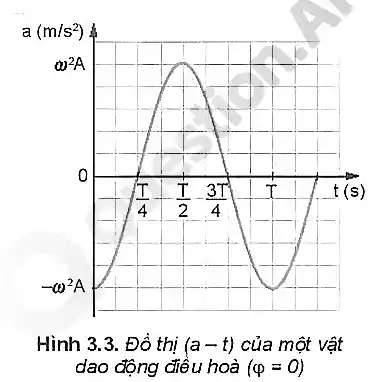 Hình 3.3. Đồ thị (a-t) của một vật
dao động điều hoà (varphi =0)