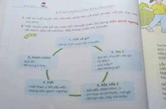 Kể lại một cuộc trò chuyện
1. Kể lai mọt cuộc trò chuyện giữa em với bạn (hoạc với bố, mẹ, anh
chi em).
2. Viết đoạn vǎn kể lại cuộc trò chuyện trên. Sử dụng dấu gạch ngang
để đánh dấu lời nói trục tiếp trong cuộc trò chuyện.
1. Viết về gì?
Kể lại một cuộc trò chuyện.
2. Tìm ý
5. Hoàn chinh
- Em trò chuyện với ai?
- Süa lỗi.
- Ở đâu?
- Lúc nào?
- Bổ sung ý hay.
Nói những gì?
3. Sắp xếp ý
-Mở đầu (Một hôm ..)
4. Viết
- Viết theo ý đã sắp xếp.
- Dùng dấu gạch ngang.
- Em hay ai nói trước, nói gì?
- Ghi lại các câu nói khác.
Tre bi
Giặt