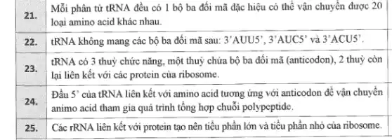 Mỗi phân tử tRNA đều có 1 bộ ba đối mã đặc hiệu có thể vận chuyền được 20
loại amino acid khác nhau.
22. tRNA không mang các bộ ba đối mã sau: 3'AUU5',3'AUC5' và 3'ACU5'