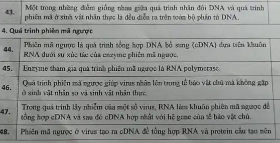 Một trong những điểm giống nhau giữa quá trình nhân đôi DNA và quá trình
phiên mã ở sinh vật nhân thực là đều diễn ra trên toàn bộ phân tử DNA.
square 
4. Quá trình phiên mã ngược
square 
square 
square 
square 
square