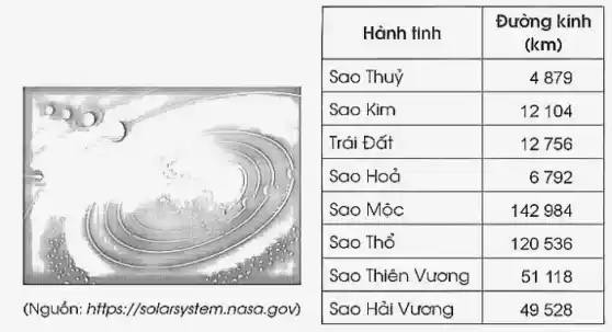 multicolumn(1)(|c|)( Hành tinh ) & 
Đường kinh 
 (mathbf(k m)) 
 
 Sao Thuỷ & 4879 
 Sao Kim & 12104 
 Trái Đất & 12756 
 Sao Hoả & 6792 
 Sao Mộc & 142984 
 Sao Thổ & 120536 
 Sao Thiên Vương & 51118 
 Sao Hải Vương & 49528