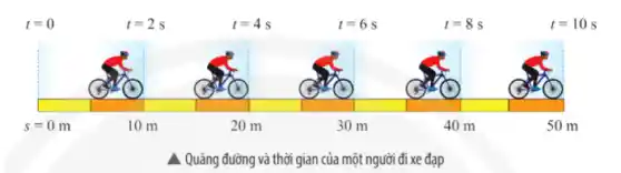 a . Quãng đường và thời gian của một người đi xe đạp