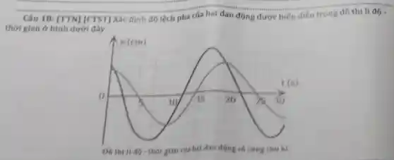 thời gian ở hình dưới đây
Do thi li do thoi gian của hal dao động có cùng chu ki.
Câu 18: [TTN][CTST] Xác định độ lệch pha của hai dao động được biểu diễn trong đồ thị li độ.