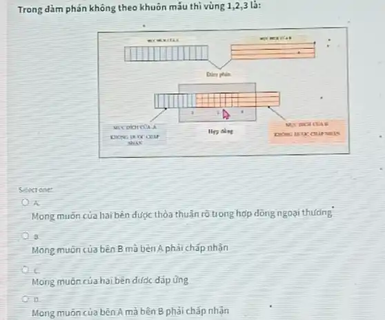 Trong đàm phán không theo khuôn mắu thì vùng 1,2,3 là:
Select one:
A.
Mong muón của hai bên được thòa thuận rõ trong hợp đồng ngoại thương:
B
Mong muón của bên B mà bên A phải cháp nhận
c
Mong muón của hai bên được đáp ửng
D.
Mong muón của bên A mà bên B phài cháp nhận