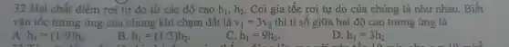 32 Hai chất điểm rơi tự do từ các độ cao h_(1),h_(2) . Coi gia tốc rơi tự do của chúng là như nhau. Biết
vận tốc tương ứng của chúng khi chạm đất là v_(1)=3v_(2) thì tỉ số giữa hai độ cao tương ứng là
A. h_(1)=(1/9)h_(2)
B. h_(1)=(1/3)h_(2)
C. h_(1)=9h_(2)
D. h_(1)=3h_(2)