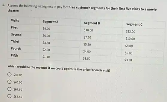 5. Assume the following willingness to pay for three customer segments for their first five visits to a movie theater:

 Visits & Segment A & Segment B & Segment C 
 First &  9.00 &  10.00 &  12.00 
 Second &  6.00 &  7.50 &  10.00 
 Third &  3.50 &  5.50 &  8.00 
 Fourth &  2.00 &  4.00 &  6.00 
 Fifth &  1.10 &  1.50 &  3.50 


Which would be the revenue if we could optimize the price for each visit?
  49.00 
  40.00 
  64.50 
  67.50