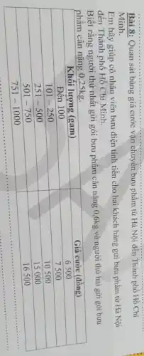 Bài 8: Quan sát bảng giá cước vận chuyển bưu phẩm từ Hà Nội đến Thành phố Hồ Chí Minh.
Em hãy giúp cô nhân viên bưu điện tính tiền cho hai khách hàng gửi bưu phẩm từ Hà Nội đến Thành phố Hồ Chí Minh.
Biết rằng người thứ nhất gửi gói bưu phẩm cân nặng 0,6 mathrm(~kg) và người thứ hai gửi gói bưu phẩm cân nặng 0,25 mathrm(~kg) .

 Khối lượng (gam) & Giá cước (đồng) 
 Đến 100 & 6500 
 101-250 & 7500 
 251-500 & 10500 
 501-750 & 15000 
 751-1000 & 16500