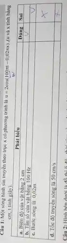 Câu 1: Một sóng hình sin truyền theo trục x có phương trình là u=2 cos (100 pi t-0,02 pi x) ,(u và x tính bằng mathrm(cm), mathrm(t) tính giây).

 multicolumn(1)(|c|)( Phát biểu ) & Đúng & Sai 
 a. Biên độ của vật bằng 2 mathrm(~cm) & & 
 b. Tần số của vật bằng 100 mathrm(~Hz) & & 
 c. Bước sóng là 0,02 mathrm(~m) & & 
 d. Tốc độ truyền sóng là 50 mathrm(~cm) / mathrm(s) & &