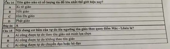 Câu 14 Tôn giáo nào có số lượng tín đồ lớn nhất thế giới hiện nay?
A Ki tô giáo
B Hồi giáo
C
Hin Du giáo
D Phật giáo
Đáp án
A
Câu 15
Nội dung cơ bản của tự do tín ngưỡng tôn giáo theo quan điểm Mác - Lênin là?
A
Ai cũng được tự do theo tôn giáo mà mình lựa chọn
Ai cũng được tự do không theo tôn giáo
B
Ai cũng được tự do chuyển đạo hoặc bỏ đạo
C