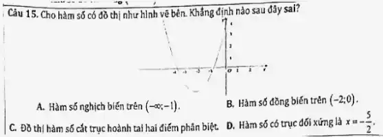 Câu 15. Cho hàm số có đồ thị như hình vẽ bên.Khẳng định nào sau đây sai?
A. Hàm số nghịch biến trên (-infty ;-1)
B. Hàm số đồng biến trên (-2;0)
C. Đồ thị hàm số cắt trục hoành tai hai điểm phân biệt.
D. Hàm số có trục đối xứng là x=-(5)/(2)