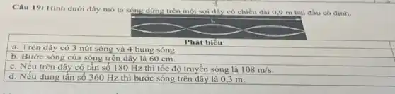 Câu 19: Hình dưới đây mô tả sóng dừng trên một sợi dây có chiều dài 0,9 m hai đầu cố định.
a. Trên dây có 3 nút sóng và 4 bụng sóng.
b. Bước sóng của sóng trên dây là 60 cm.
c. Nếu trên dây có tần số 180 Hz thì tốc độ truyền sóng là 108m/s
d. Nếu dùng tấn số 360 Hz thì bước sóng trên dây là 0,3 m.