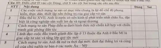 Câu 33: Điền chữ Đ vào cột Đúng, chữ S vào cột Sai trong các câu sau đây

 STT & Nội dung & Đúng 
 1 & }(l)
Các cuộc cách mạng tư sản có mục tiêu chung là lật đổ chế độ phong 
kiến, thực dân, thiết lập nền thống trị của giai cấp vô sản
 & 
 2 & 
Đầu thế kỉ XVII, Anh là nước có nền kinh tế phát triển nhất châu Âu, đặc 
biệt là công nghiệp sản xuất len đạ và ngoại thương
 & 
 3 & 
Cách mạng tư sản Pháp diễn ra dưới hình thức nội chiến kết hợp với chiến 
tranh giải phóng dân tộc
 & 
 4 & 
Lãnh đạo cuộc đấu tranh giành độc lập ở 13 thuộc địa Anh ở Bắc Mĩ là 
giai cấp tư sản và tầng lớp quý tộc mới
 & 
 5 & 
Cách mạng tư sản Anh đã mở ra thời đại mới: thời đại thắng lợi và củng 
cố của chủ nghĩa tư bản ở các nước Âu - Mỹ
 &