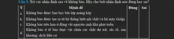 Câu 5. Xét các nhận định sau về không bào, Hãy cho biết nhận định nào đúng hay sai?
Mệnh đề
Đúng | Sai
| Không bảo được bao bọc bởi lớp màng kép
b. | Không bảo được tạo ra từ hệ thống lưới nội chất và bộ máy Golgi
Không bảo tiêu hóa ở động vật nguyên sinh khá phát triển
Không bảo ở tế bảo thực vật chứa các chất dự trừ . sắc tố, ion
khoảng, dịch hữu cơ.