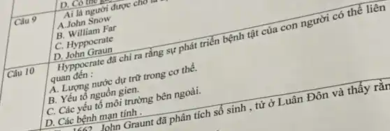 D. Có the
Câu 9
Ai là người được cho
A.John Snow
B. William Far
C. Hyppocrate
D. John Graun
Câu 10
Hyppocrate đã chi ra rằng sự phát triển bệnh tật của con người có thể liên
quan đên :
A. Lượng nước dự trữ trong cơ thể.
B. Yếu tố nguồn gien.
C. Các yếu tố môi trường bên ngoài.
D. Các bệnh mạn tính .
4660 John Graunt đã phân tích số sinh , tử ở Luân Đôn và thấy rằn