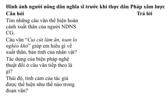 Hình ảnh người nông dân nghĩa sĩ trước khi thực dân Pháp xâm lược
Câu hỏi	Trả lời
Tìm những câu vǎn thể hiện hoàn
cảnh xuât thân của người NDNS
CG.
Câu vǎn "Cui cút làm ǎn, toan lo
nghèo khở" giúp em hiêu gì về
xuât thân, bản tính của nhân vật?
Tác dụng của biện pháp nghệ
thuật đôi ở câu vǎn tiếp theo là
gì?
Thái độ, tình cảm của tác giả
được thê hiện như thế nào trong
đoạn vǎn?