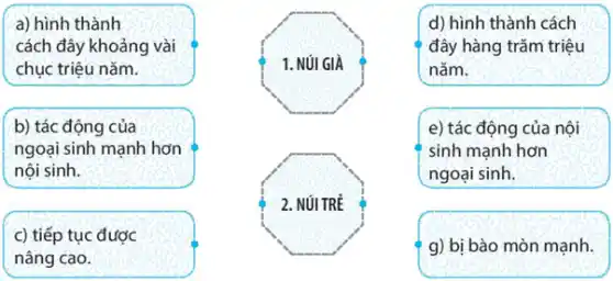 a) hình thành
cách đây khoảng vài
chục triệu nǎm.
b) tác động của
ngoại sinh mạnh hơn
nội sinh.
c) tiếp tục được
nâng cao.
1. NúI GIA
2. NÚI TR
d) hình thành cách
đây hàng trǎm triệu
nǎm.
e) tác động của nôi
sinh mạnh hơn
ngoại sinh.
g) bị bào mòn mạnh.