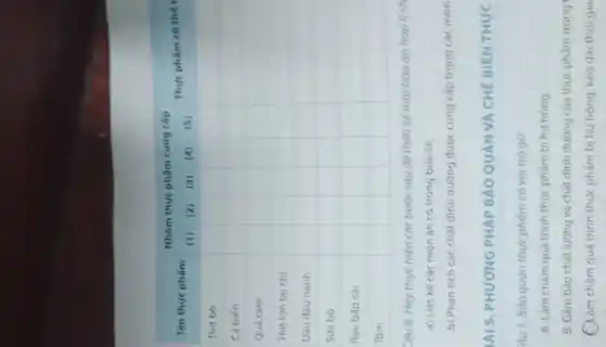 multirow[t](2)(*)( Tên thực phắm ) & multicolumn(5)(|c|)( Nhóm thực phám cung cáp ) & multirow[t](2)(*)( Thực phám co thé ) 
 & (1) & (2) & (3) & (4) & (5) & 
 Thit bo & & & & & & 
 Cá biến & & & & & & 
 Quả cam & & & & & & 
 Thit lon ba chi & & & & & & 
 Dáu đạu nành & & & & & & 
 Sữa bò & & & & & & 
 Rau báp cài & & & & & & 
 Tôm & & & & & & 


a) Liệt kê các món ăn có trong bữa ăn.
b) Phân tích các chất dinh dưỡng được cung cáp trong các món
BÀI 5. PHƯƠNG PHÁP BẢO QUẢN VẢ CHÉ BIÉN THỨC
âu 1. Bảo quản thực phấm có vai trò gi?
A. Làm chậm quá trinh thực phấm bị hư hỏng.
B. Đảm bảo chất lượng và chất dinh dưỡng của thực phấm trong
C. Làm chậm quá trinh thực phấm bị hư hỏng, kéo dài thời gia