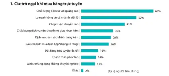 1. Các trở ngại khi mua hàng trực tuyến
Chất lượng kém so với quảng cáo
square 
square 
square 
square 
square 
square 
square