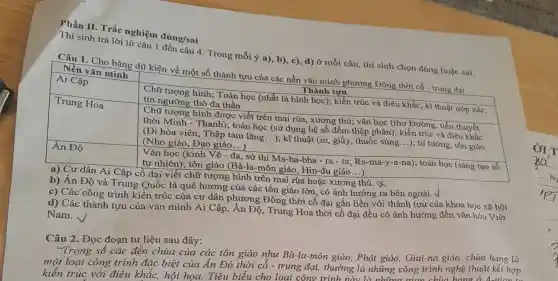 1 đến câu 4. Trong mỗi ý a), b)c), d) ở mỗi câu, thí sinh chọn đúng hoặc sai.
Phần II. Trắc nghiệm đúng/sai
Câu 1. Cho bảng dữ kiện về một số thành tựu của các nền vǎn minh phương Đông thời cổ -trung đại Nền vǎn minh
Thành tựu
tự nhiên); tôn giáo (Bà-la-môn giáo Hin-đu giáo...)
a) Cư dân Ai Cập cổ đại viết chữ tượng hình trên mai rùa hoặc xương thú.
b) Án Độ và Trung Quốc là quê hương của các tôn giáo lớn, có ảnh hưởng ra bên ngoài. √
c) Các công trình kiến trúc của cư dân phương Đông thời cổ đại gắn liền với thành tựu của khoa học xã hội.
d) Các thành tựu của vǎn minh Ai Cập, Ân Độ, Trung Hoa thời cổ đại đều có ảnh hưởng ; đến vǎn hóa Việt
Nam.
√
Câu 2. Đọc đoạn tư liệu sau đây:
"Trong số các đèn chùa của các tôn giáo như Bà-la -môn giáo, Phật giáo,Giai-na giáo, chùa hang là
một loại công trình đặc biệt của Ấn Độ thời cổ -trung đại, thường là những công trình nghệ thuật kết hợp
kiến trúc với điêu khắc, hội họa. Tiêu biểu cho loai công trình mẹ là những công trình nghệ thuật kết hợp