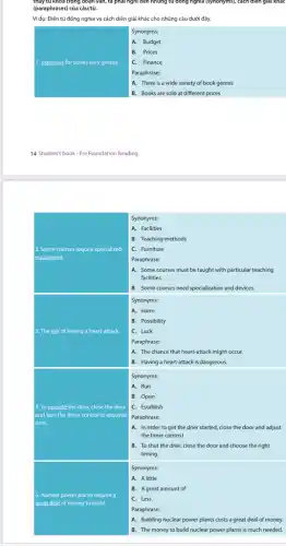 2. Some courses require specialized
equipment
3. The risk of having a heart-attack.
4. To operate the drier, close the door
land turn the timer control to required
time
5. Nuclear power plants require a
great deal of money to build
thay từ khoa Trong đoạn vǎn, ta phải nghĩ đèn những từ đồng nghĩa (synonyms), cách dien giải khác
(paraphrases) của câu/từ.
Ví dụ: Điền từ đồng nghĩa và cách diễn giải khác cho những câu dưới đây.
Synonyms:
A. Budget
B. Prices
1. expenses for books vary greatly.
C. Finance
Paraphrase:
A. There is a wide variety of book genres
B. Books are sold at different prices
Synonyms:
A. Facilities
B. Teaching methods
C. Furniture
Paraphrase:
A. Some courses must be taught with particular teaching
facilities.
B. Some courses need specialization and devices.
Synonyms:
A. Harm
B. Possibility
C. Luck
A. The chance that heart-attack might occur.
B. Having a heart-attack is dangerous.
Synonyms:
A. Run
B. Open
C. Establish
Paraphrase:
A. In order to get the drier started,close the door and adjust
the timer control
B. To shut the drier close the door and choose the right
timing.
Synonyms:
A. A little
B. A great amount of
C. Less
Paraphrase:
A. Building nuclear power plants costs a great deal of money.
B. The money to build nuclear power plants is much needed.