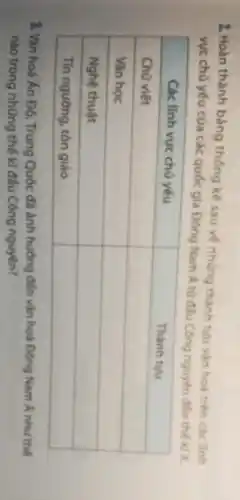 2. Hoàn thành bảng thớng kê sau vế những thành tưu văn hoả trên các linh

 multicolumn(1)(|c|)( Các lỉnh vực chủ yéu ) & Thành tựu 
 Chữ viết & 
 Văn học & 
 Nghệ thuật & 
 Tin ngường, tôn giáo & 


3. Văn hoá Án Đọ, Trung Quớc đă ảnh hường đén văn hoá Đông Nam A như thé nào trong nhựng thé ki đáu Công nguyên?