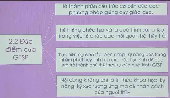 22 Đặc
điểm ci
GTSP
là thành phà ân cấu trúc c cơ bản của các
phu rơng pháp giảng dạy giác o dục.
hệ thốr ng pr lức tạp và là c uá trì nh sáng tạo
trong việc tổ C hức các mối q uar hệ th ầy trò
thực hiện nguyên tắc, biên pr ko nǎng đặc c trưng
nhằm ph đị huy tính tích cực của học sinh đếcác thờ nh ch the thực sự củ a qu trin h GTSP
Nội dung khô ng chỉ là tri thức kh oa hoc kỹ
nǎng,k√xảo tương yứng mà cả nhân cách
của người they