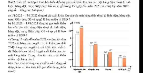 Bài 2. Biểu đồ cột kép ở hình bên biểu diễn trị giá xuất khẩu lớn của các mặt hàng điện thoại & linh
kiện; hàng dệt, may;Giày dép; Gỗ và sp gỗ trong 15 ngày đầu nǎm 2023 và cùng kỳ nǎm 2022 .
(Nguồn : Tổng cục hải quan)
a) 1/1/2022 - 15/1/2022 tổng trị giá xuất khẩu lớn của các mặt hàng điện thoại & linh kiện; hàng dệt,
may; Giày dép; Gỗ và sp gỗ là bao nhiêu tỷ USD?
b) 1/1/2023 - 115/1/2023 tổng trị giá xuất khẩu
lớn của các mặt hàng điện thoại &linh kiện;
hàng dệt, may; Giày dép; Gỗ và sp gỗ là bao 2s+
nhiêu tỷ USD ?
c) Trong 15 ngày đầu nǎm 2023 và cùng kỳ nǎm
2022 mặt hàng nào có giá trị xuất khẩu cao nhất
? Mặt hàng nào có giá trị xuất khẩu thấp nhất ?
1.5
d) Phân tích xu thê về trị giá xuất khẩu của các
mặt hàng trên. Trong nǎm tới nên xuất khẩu
nhiều mặt hàng nào ?	as
trên theo mẫu ở bảng sau ( viết ti số ở dạng số
thập phân và làm tròn kết quả đến hàng phần 0
mười)