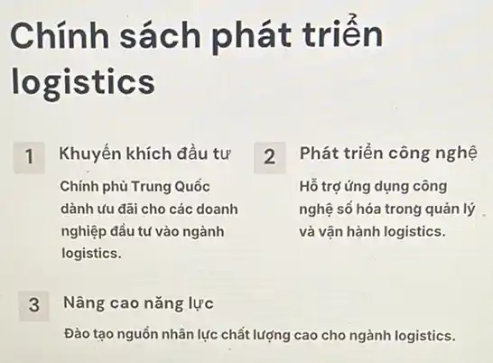 Chính sách p hát t riên
logisti cs
i
Khuyến khích đầu tư
Chính phủ Trung Quốc
dành ưu đãi cho các doanh
nghiệp đầu tư vào ngành
logistics.
Phát triển công nghệ
Hỗ trợ ứng dụng công
nghệ số hóa trong quản lý
và vận hành logistics.
Nâng cao nǎng lực 3
Đào tạo nguồn nhân lực chất lượng cao cho ngành logistics.